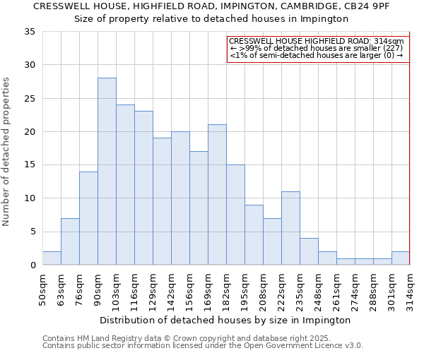 CRESSWELL HOUSE, HIGHFIELD ROAD, IMPINGTON, CAMBRIDGE, CB24 9PF: Size of property relative to detached houses houses in Impington