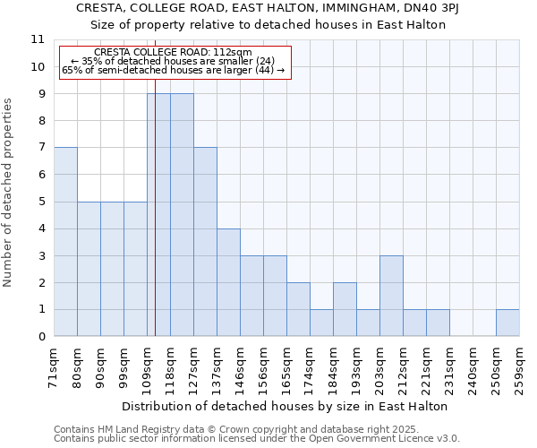 CRESTA, COLLEGE ROAD, EAST HALTON, IMMINGHAM, DN40 3PJ: Size of property relative to detached houses houses in East Halton