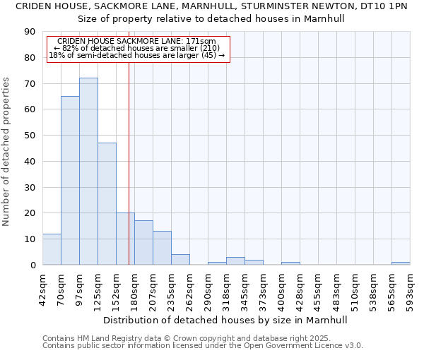 CRIDEN HOUSE, SACKMORE LANE, MARNHULL, STURMINSTER NEWTON, DT10 1PN: Size of property relative to detached houses houses in Marnhull