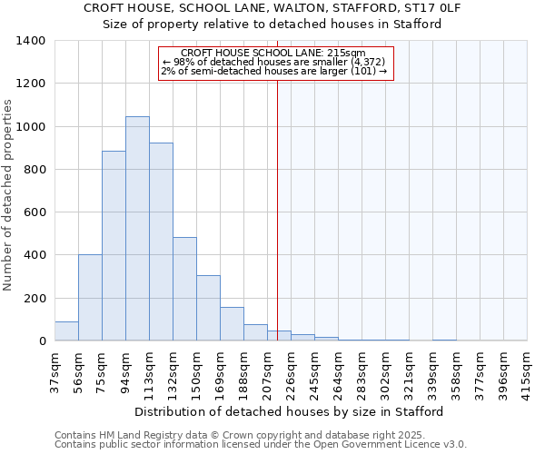 CROFT HOUSE, SCHOOL LANE, WALTON, STAFFORD, ST17 0LF: Size of property relative to detached houses houses in Stafford