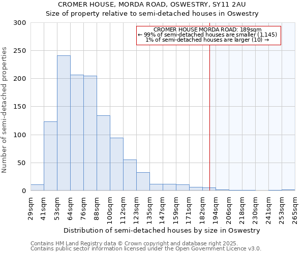 CROMER HOUSE, MORDA ROAD, OSWESTRY, SY11 2AU: Size of property relative to semi-detached houses houses in Oswestry