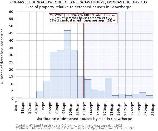 CROMWELL BUNGALOW, GREEN LANE, SCAWTHORPE, DONCASTER, DN5 7UX: Size of property relative to detached houses houses in Scawthorpe