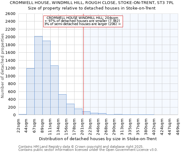 CROMWELL HOUSE, WINDMILL HILL, ROUGH CLOSE, STOKE-ON-TRENT, ST3 7PL: Size of property relative to detached houses houses in Stoke-on-Trent