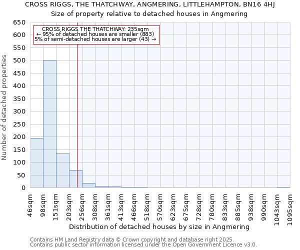 CROSS RIGGS, THE THATCHWAY, ANGMERING, LITTLEHAMPTON, BN16 4HJ: Size of property relative to detached houses houses in Angmering