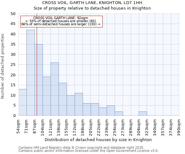 CROSS VOIL, GARTH LANE, KNIGHTON, LD7 1HH: Size of property relative to detached houses houses in Knighton