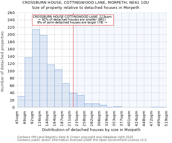 CROSSBURN HOUSE, COTTINGWOOD LANE, MORPETH, NE61 1DU: Size of property relative to detached houses houses in Morpeth