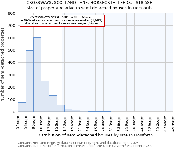 CROSSWAYS, SCOTLAND LANE, HORSFORTH, LEEDS, LS18 5SF: Size of property relative to semi-detached houses houses in Horsforth