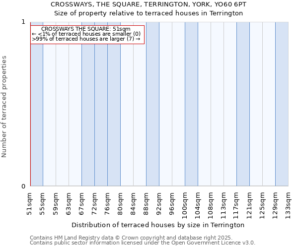 CROSSWAYS, THE SQUARE, TERRINGTON, YORK, YO60 6PT: Size of property relative to terraced houses houses in Terrington