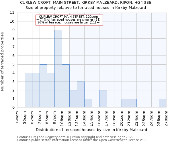 CURLEW CROFT, MAIN STREET, KIRKBY MALZEARD, RIPON, HG4 3SE: Size of property relative to terraced houses houses in Kirkby Malzeard