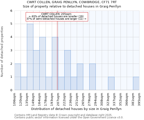 CWRT COLLEN, GRAIG PENLLYN, COWBRIDGE, CF71 7RT: Size of property relative to detached houses houses in Graig Penllyn