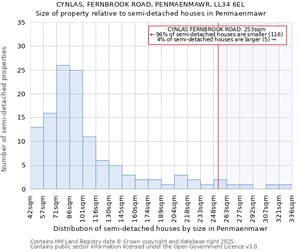 CYNLAS, FERNBROOK ROAD, PENMAENMAWR, LL34 6EL: Size of property relative to semi-detached houses houses in Penmaenmawr