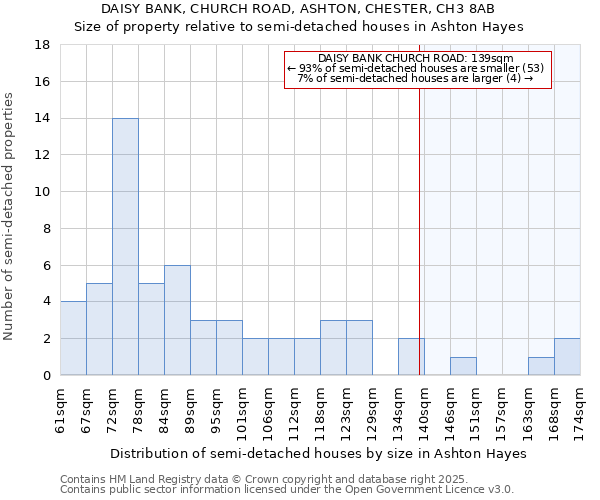 DAISY BANK, CHURCH ROAD, ASHTON, CHESTER, CH3 8AB: Size of property relative to semi-detached houses houses in Ashton Hayes