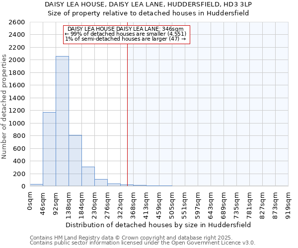 DAISY LEA HOUSE, DAISY LEA LANE, HUDDERSFIELD, HD3 3LP: Size of property relative to detached houses houses in Huddersfield