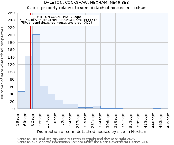 DALETON, COCKSHAW, HEXHAM, NE46 3EB: Size of property relative to semi-detached houses houses in Hexham