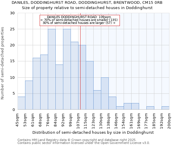 DANILES, DODDINGHURST ROAD, DODDINGHURST, BRENTWOOD, CM15 0RB: Size of property relative to semi-detached houses houses in Doddinghurst