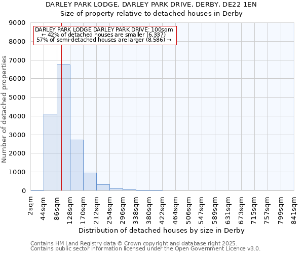 DARLEY PARK LODGE, DARLEY PARK DRIVE, DERBY, DE22 1EN: Size of property relative to detached houses houses in Derby