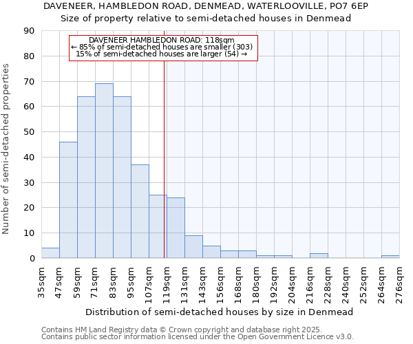 DAVENEER, HAMBLEDON ROAD, DENMEAD, WATERLOOVILLE, PO7 6EP: Size of property relative to semi-detached houses houses in Denmead