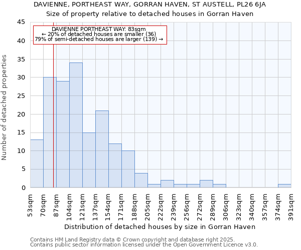 DAVIENNE, PORTHEAST WAY, GORRAN HAVEN, ST AUSTELL, PL26 6JA: Size of property relative to detached houses houses in Gorran Haven
