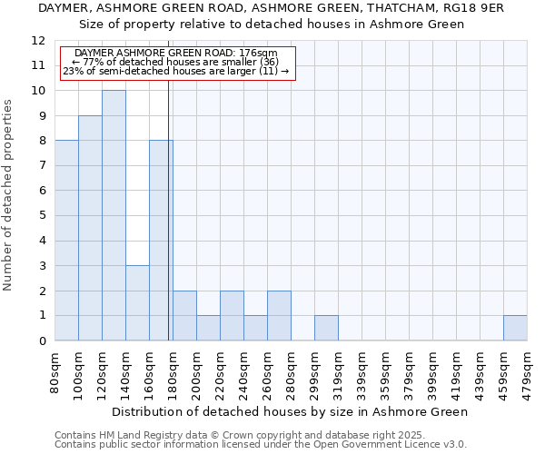 DAYMER, ASHMORE GREEN ROAD, ASHMORE GREEN, THATCHAM, RG18 9ER: Size of property relative to detached houses houses in Ashmore Green