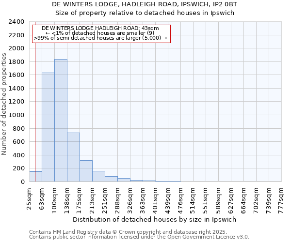 DE WINTERS LODGE, HADLEIGH ROAD, IPSWICH, IP2 0BT: Size of property relative to detached houses houses in Ipswich