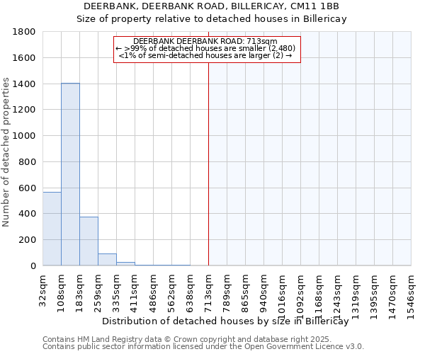 DEERBANK, DEERBANK ROAD, BILLERICAY, CM11 1BB: Size of property relative to detached houses houses in Billericay