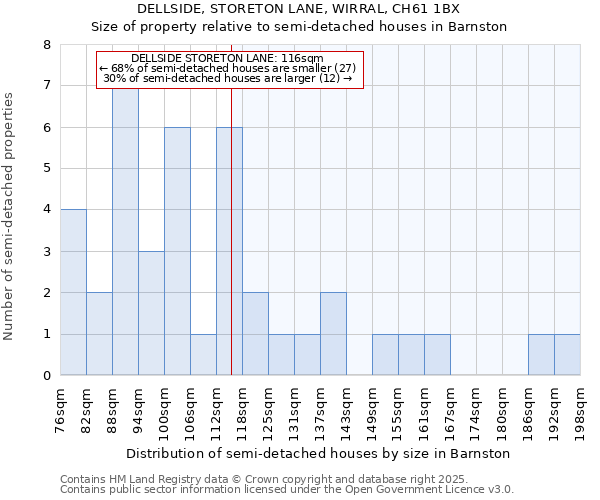 DELLSIDE, STORETON LANE, WIRRAL, CH61 1BX: Size of property relative to semi-detached houses houses in Barnston