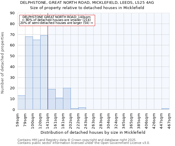 DELPHSTONE, GREAT NORTH ROAD, MICKLEFIELD, LEEDS, LS25 4AG: Size of property relative to detached houses houses in Micklefield