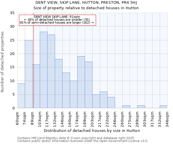 DENT VIEW, SKIP LANE, HUTTON, PRESTON, PR4 5HJ: Size of property relative to detached houses houses in Hutton
