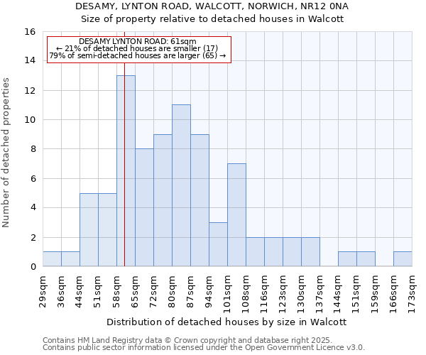 DESAMY, LYNTON ROAD, WALCOTT, NORWICH, NR12 0NA: Size of property relative to detached houses houses in Walcott