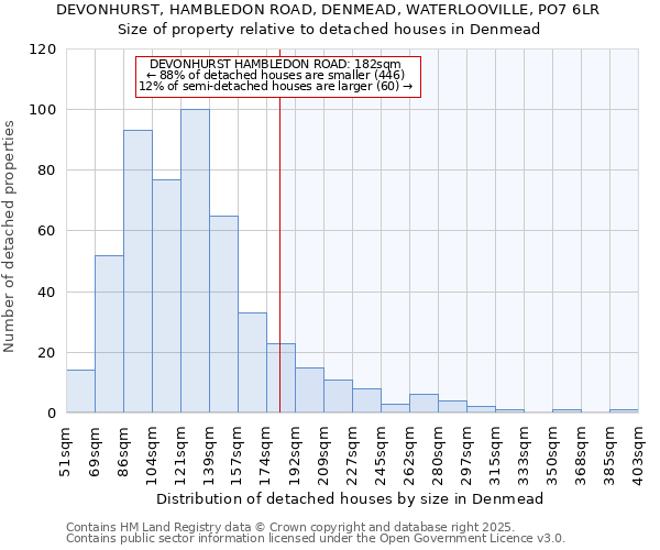 DEVONHURST, HAMBLEDON ROAD, DENMEAD, WATERLOOVILLE, PO7 6LR: Size of property relative to detached houses houses in Denmead
