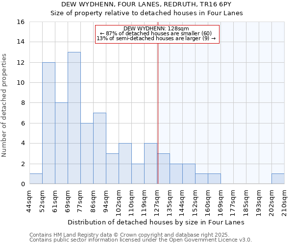 DEW WYDHENN, FOUR LANES, REDRUTH, TR16 6PY: Size of property relative to detached houses houses in Four Lanes