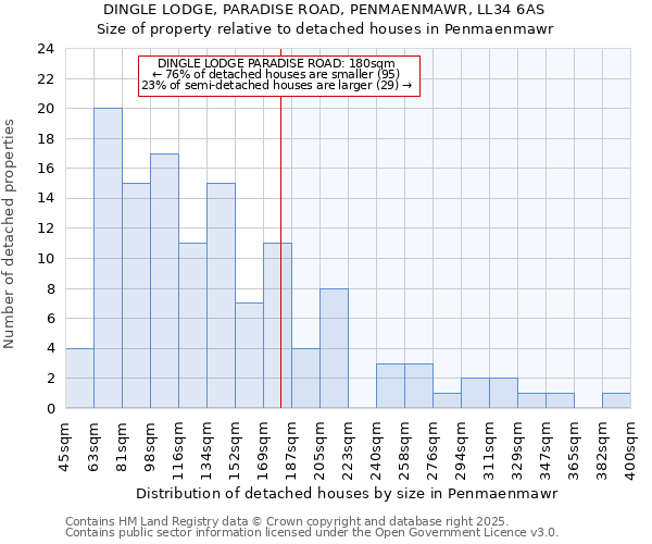 DINGLE LODGE, PARADISE ROAD, PENMAENMAWR, LL34 6AS: Size of property relative to detached houses houses in Penmaenmawr