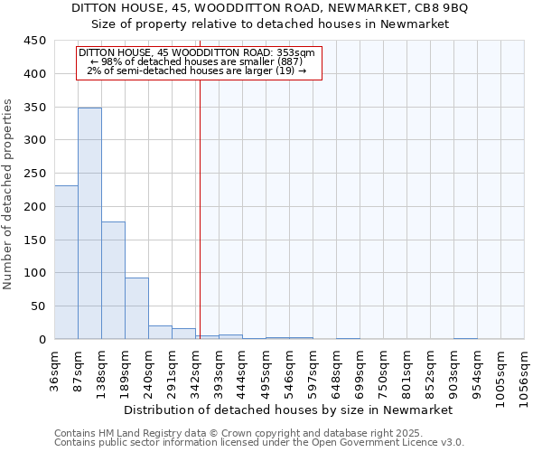 DITTON HOUSE, 45, WOODDITTON ROAD, NEWMARKET, CB8 9BQ: Size of property relative to detached houses houses in Newmarket