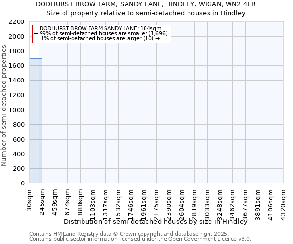 DODHURST BROW FARM, SANDY LANE, HINDLEY, WIGAN, WN2 4ER: Size of property relative to semi-detached houses houses in Hindley