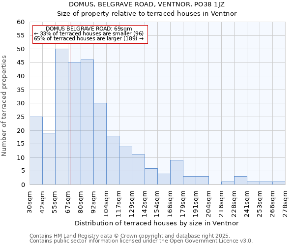 DOMUS, BELGRAVE ROAD, VENTNOR, PO38 1JZ: Size of property relative to terraced houses houses in Ventnor