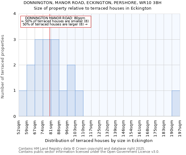 DONNINGTON, MANOR ROAD, ECKINGTON, PERSHORE, WR10 3BH: Size of property relative to terraced houses houses in Eckington