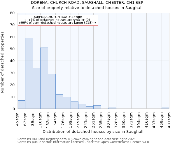 DORENA, CHURCH ROAD, SAUGHALL, CHESTER, CH1 6EP: Size of property relative to detached houses houses in Saughall