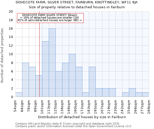 DOVECOTE FARM, SILVER STREET, FAIRBURN, KNOTTINGLEY, WF11 9JA: Size of property relative to detached houses houses in Fairburn