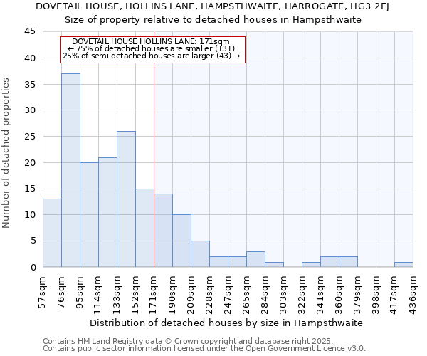 DOVETAIL HOUSE, HOLLINS LANE, HAMPSTHWAITE, HARROGATE, HG3 2EJ: Size of property relative to detached houses houses in Hampsthwaite