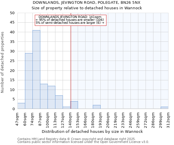 DOWNLANDS, JEVINGTON ROAD, POLEGATE, BN26 5NX: Size of property relative to detached houses houses in Wannock