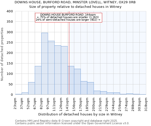 DOWNS HOUSE, BURFORD ROAD, MINSTER LOVELL, WITNEY, OX29 0RB: Size of property relative to detached houses houses in Witney