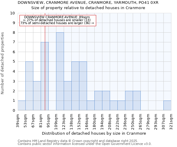 DOWNSVIEW, CRANMORE AVENUE, CRANMORE, YARMOUTH, PO41 0XR: Size of property relative to detached houses houses in Cranmore