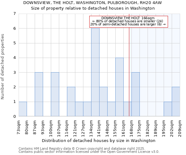 DOWNSVIEW, THE HOLT, WASHINGTON, PULBOROUGH, RH20 4AW: Size of property relative to detached houses houses in Washington
