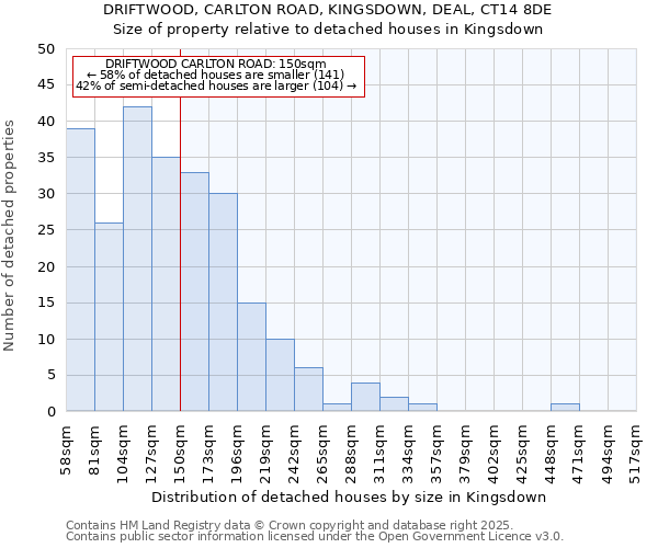 DRIFTWOOD, CARLTON ROAD, KINGSDOWN, DEAL, CT14 8DE: Size of property relative to detached houses houses in Kingsdown