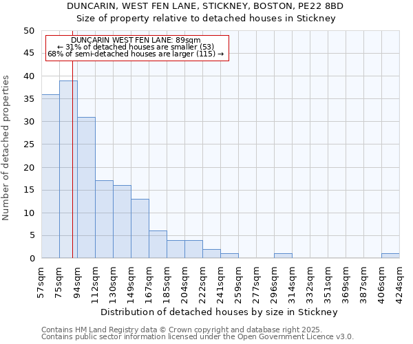 DUNCARIN, WEST FEN LANE, STICKNEY, BOSTON, PE22 8BD: Size of property relative to detached houses houses in Stickney