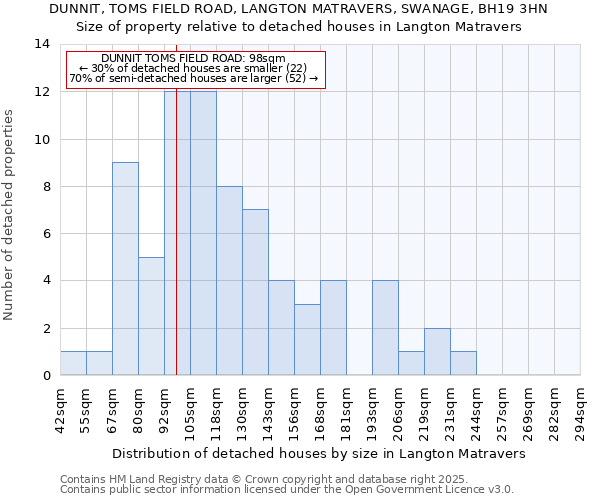 DUNNIT, TOMS FIELD ROAD, LANGTON MATRAVERS, SWANAGE, BH19 3HN: Size of property relative to detached houses houses in Langton Matravers