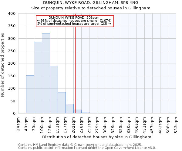 DUNQUIN, WYKE ROAD, GILLINGHAM, SP8 4NG: Size of property relative to detached houses houses in Gillingham