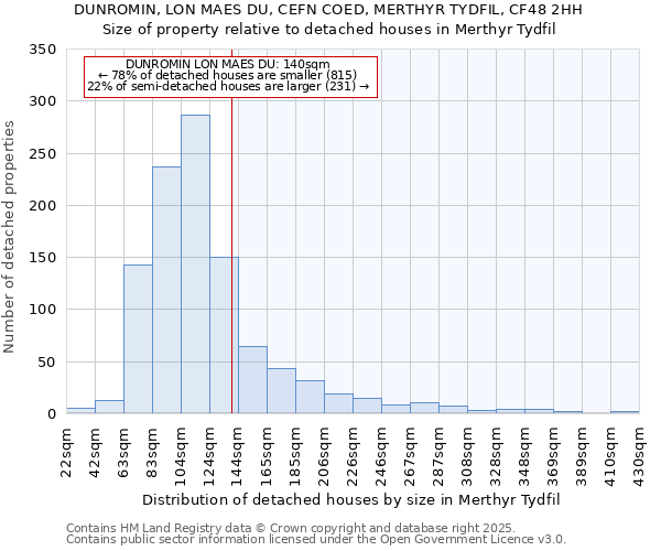 DUNROMIN, LON MAES DU, CEFN COED, MERTHYR TYDFIL, CF48 2HH: Size of property relative to detached houses houses in Merthyr Tydfil
