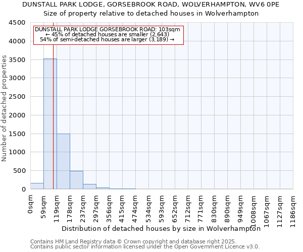 DUNSTALL PARK LODGE, GORSEBROOK ROAD, WOLVERHAMPTON, WV6 0PE: Size of property relative to detached houses houses in Wolverhampton