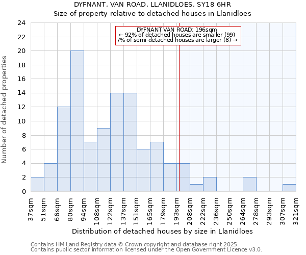DYFNANT, VAN ROAD, LLANIDLOES, SY18 6HR: Size of property relative to detached houses houses in Llanidloes